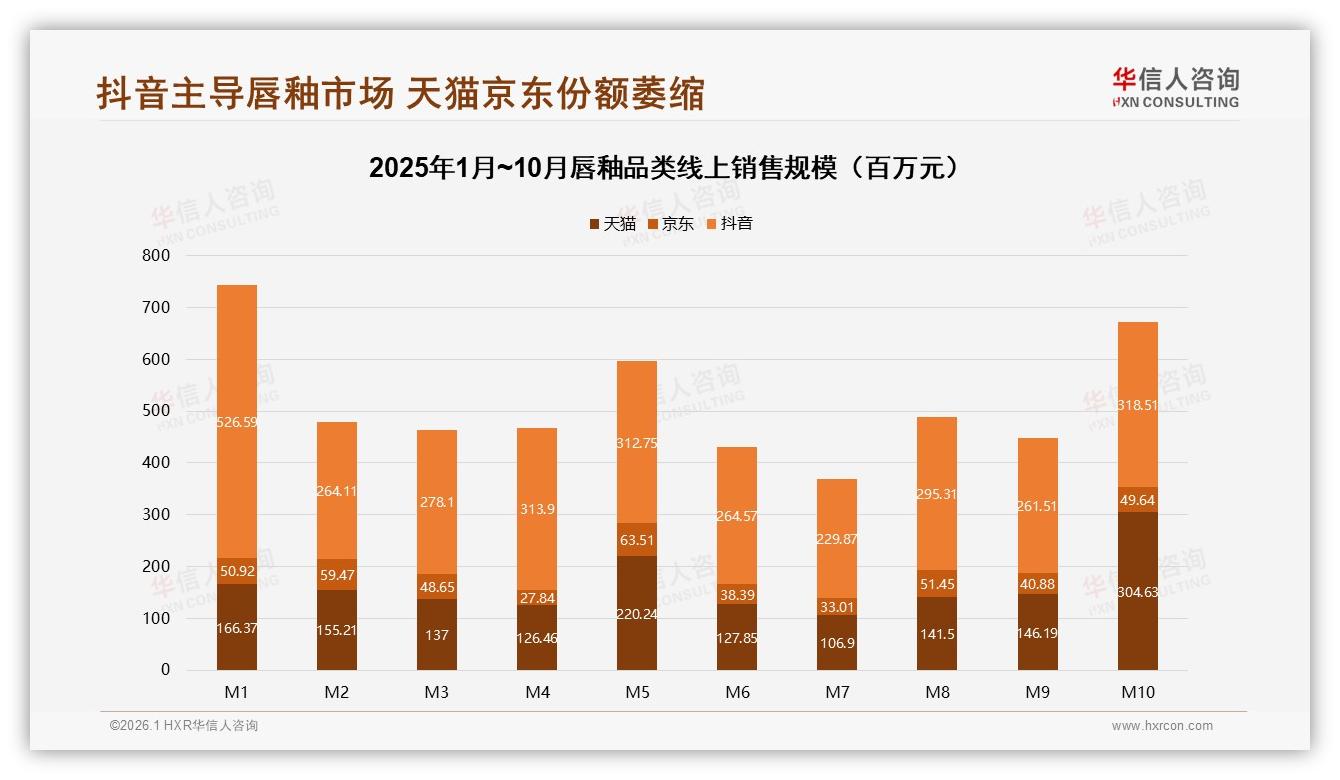 华信人咨询品类洞察：抖音平台60%唇釉销售额28亿，直播带货13%转化提速-2026年1月-唇釉-38