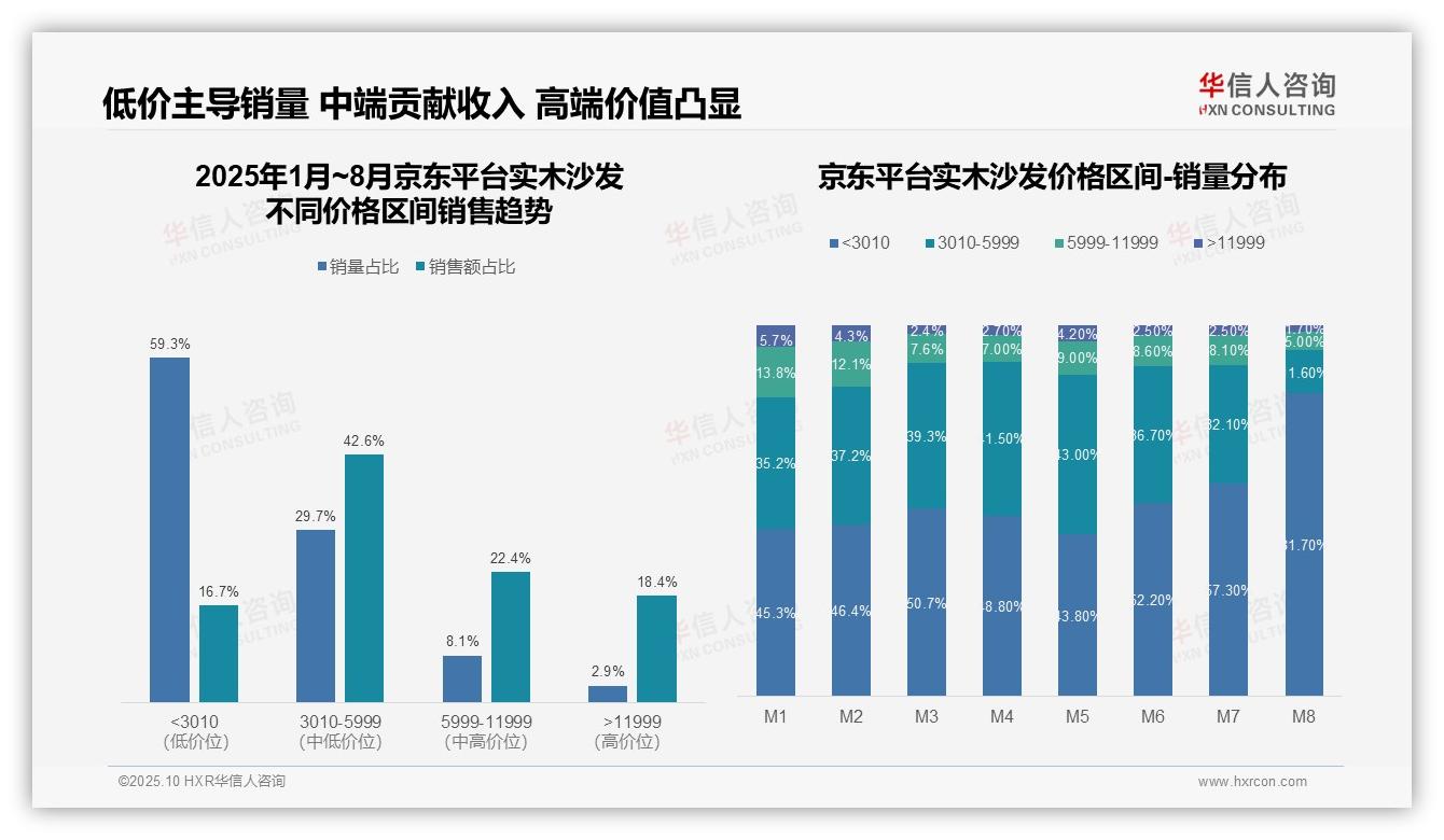 决策参考：华信人咨询报告强调天猫实木沙发83.7%销售额来自中高端-2025年10月-实木沙发-38