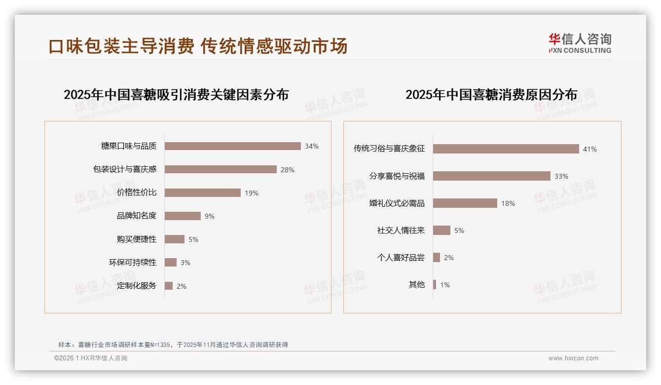华信人咨询品类洞察：巧克力类喜糖占38%份额，传统口味仍是王道-2026年1月-喜糖-38