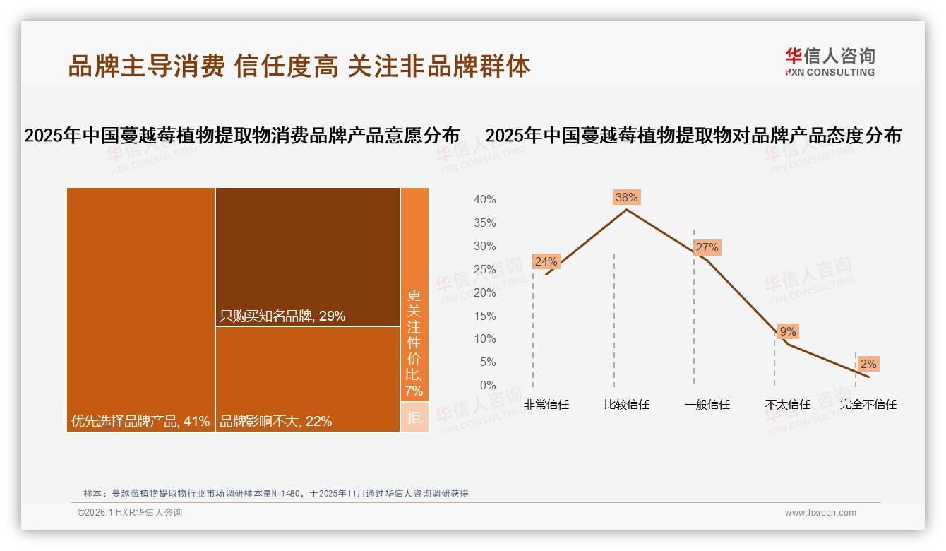 智能推荐30%需求觉醒蔓越莓植物提取物退货体验仅66%满意待升级——华信人咨询专题解读-2026年1月-蔓越莓植物提取物-38