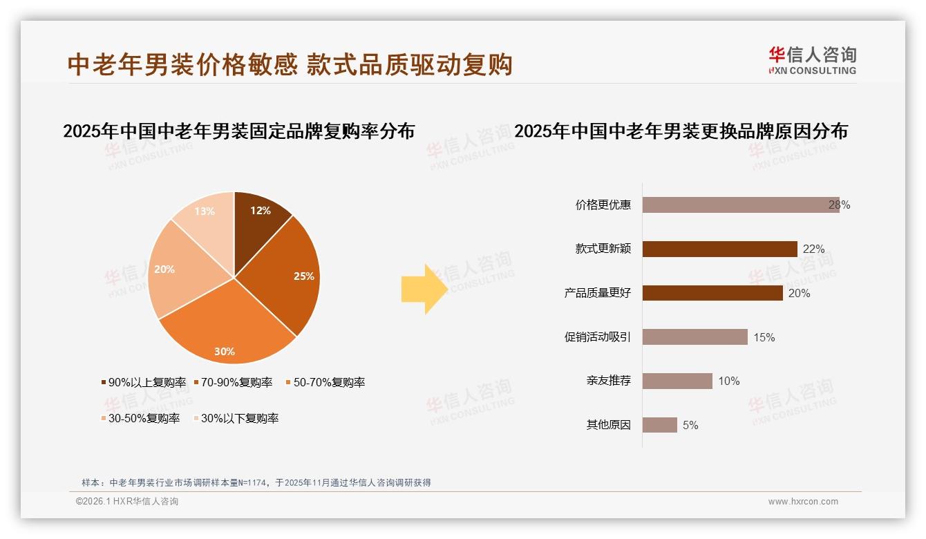 中老年男装日常穿着需求占比41%，上衣裤子销量领跑——华信人咨询报告披露-2026年1月-中老年男装-38