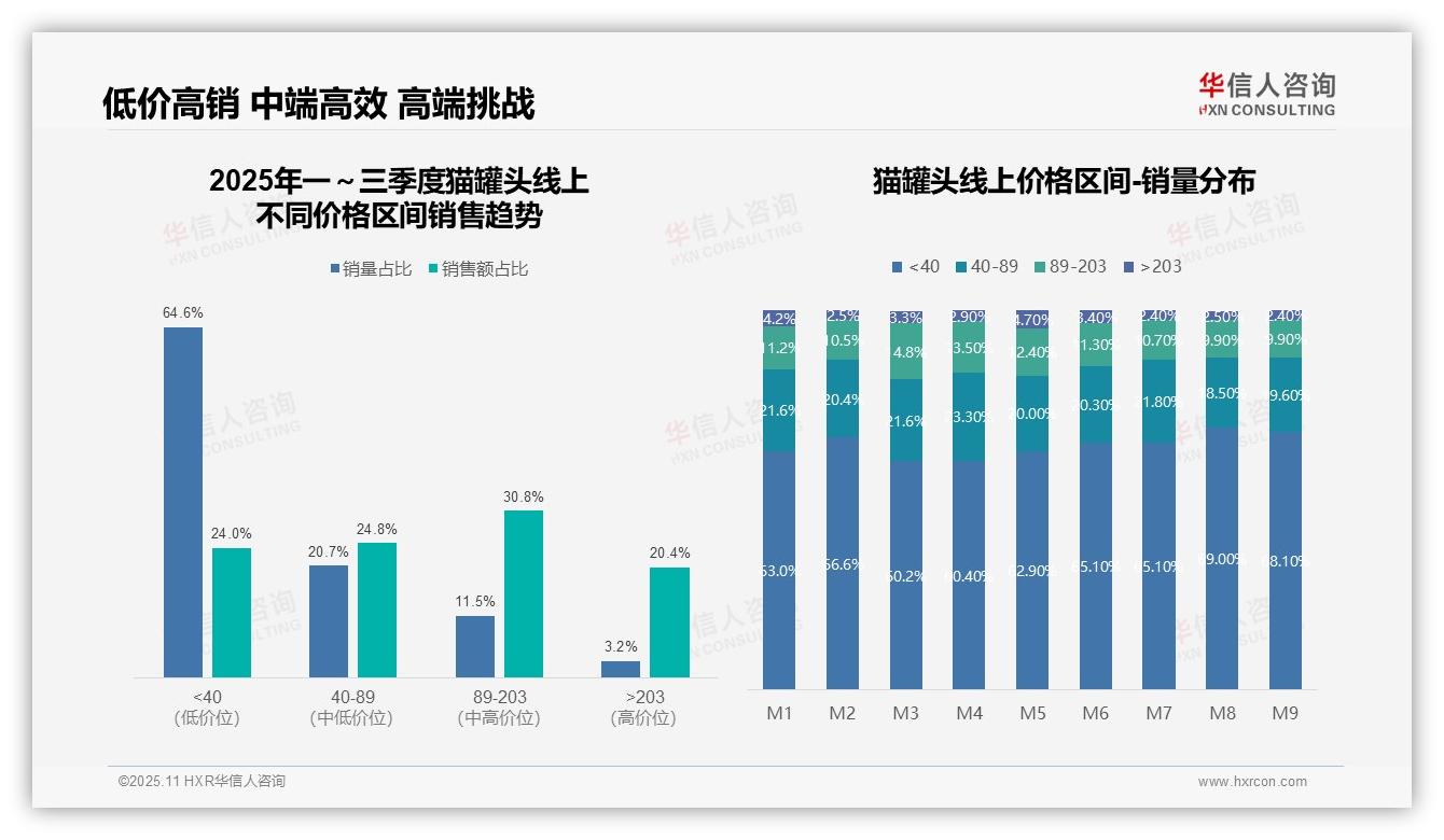 据华信人咨询报告：猫罐头低价产品销量占比64.6%-2025年11月-猫罐头-38