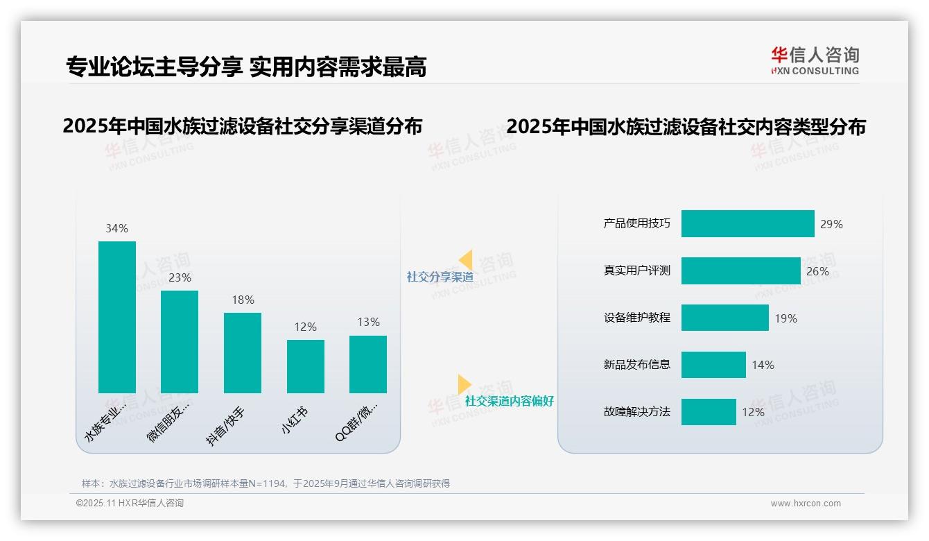 37%消费者最信赖资深水族玩家，华信人咨询报告给出权威数据-2025年11月-水族过滤设备-38