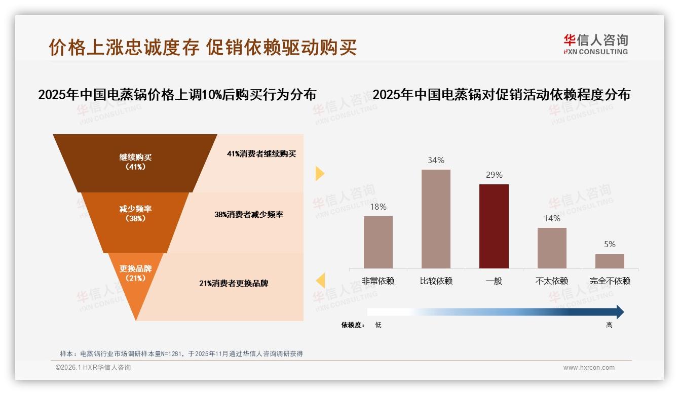 促销活动52%依赖，电蒸锅价格敏感真相——华信人咨询趋势雷达：-2026年1月-电蒸锅-38