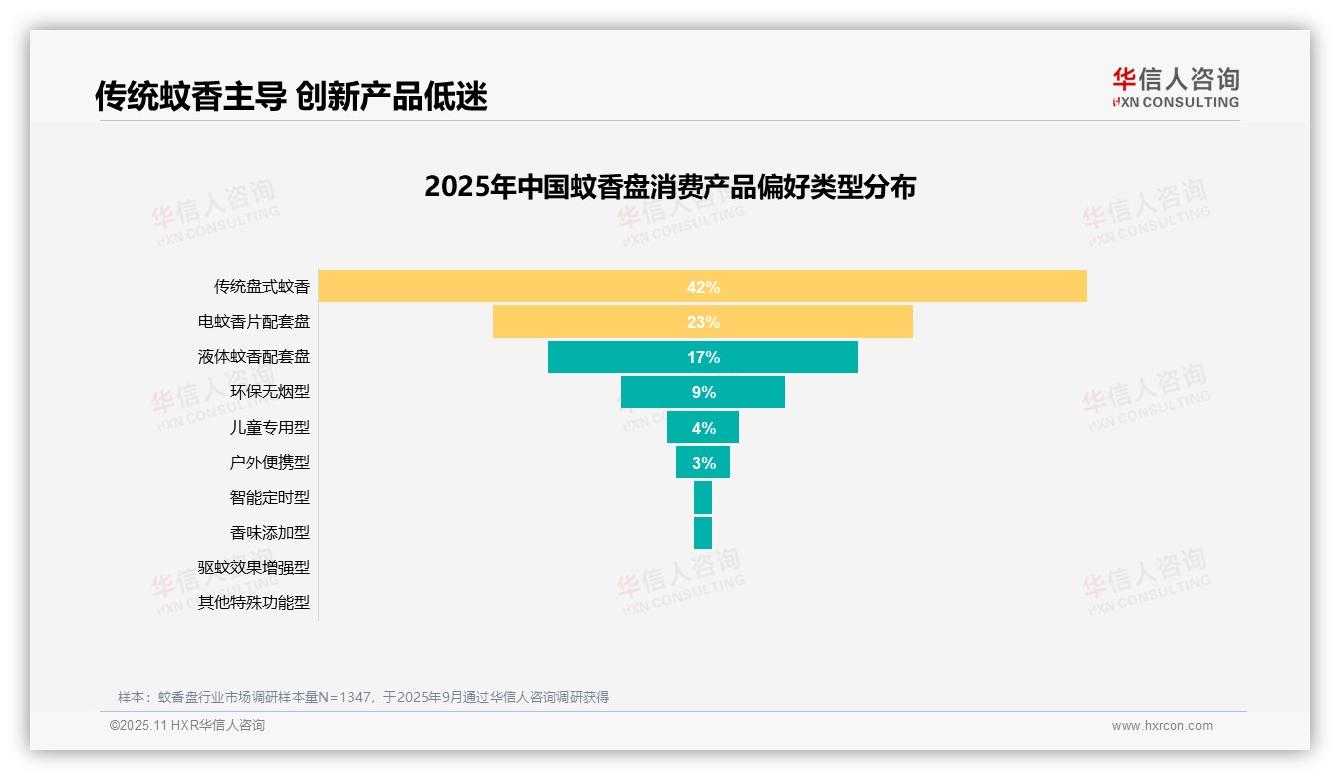驱蚊效果34%成首要消费因素——华信人咨询白皮书核心观点-2025年11月-蚊香盘-38