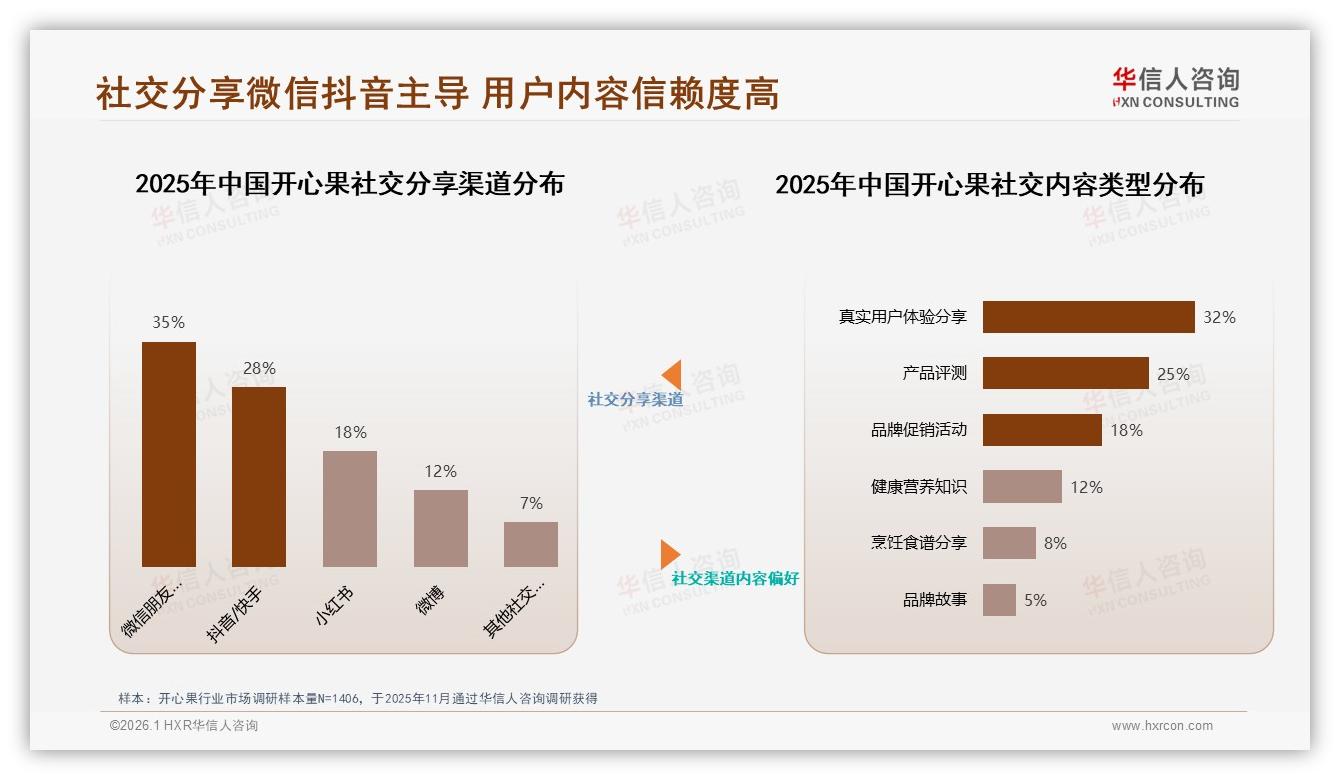 抖音低价占81%销量65%销售额，开心果消费升级潜力待挖——华信人咨询报告披露-2026年1月-开心果-38