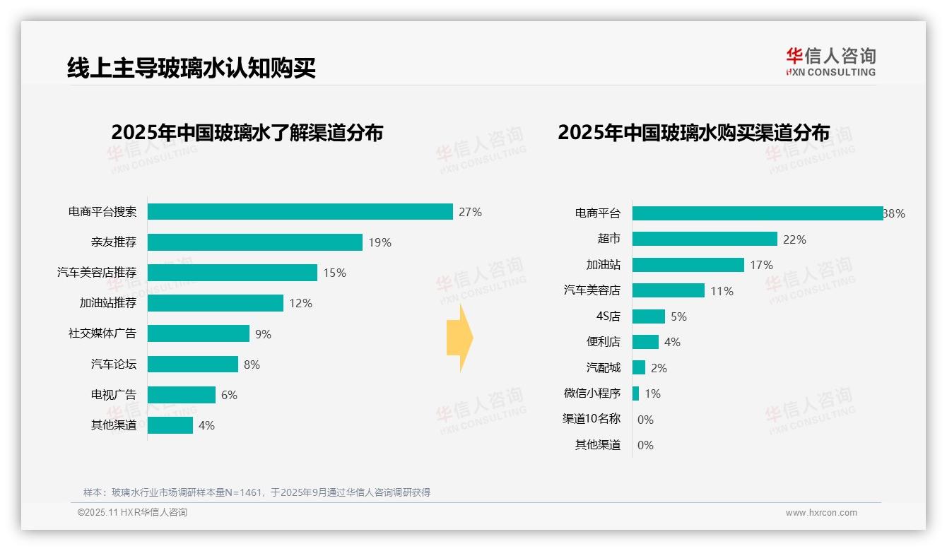 华信人咨询报告首次披露：37%消费者单次支出10~20元-2025年11月-玻璃水-38