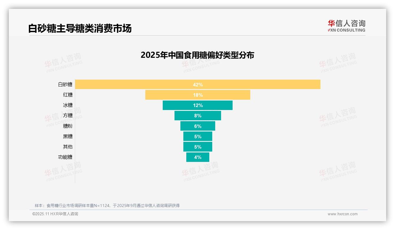 华信人咨询报告出炉，指出白砂糖以42%偏好率主导食用糖市场-2025年11月-食用糖-38