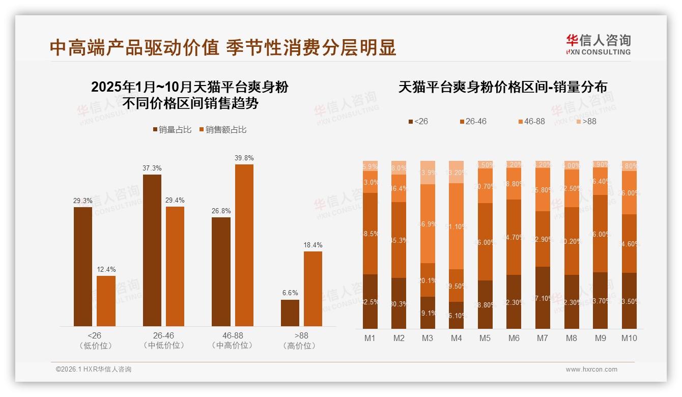 夏季爽身粉51%销售额集中，品牌抢档促销赢增量——华信人咨询《中国爽身粉市场洞察报告》-2026年1月-爽身粉-38