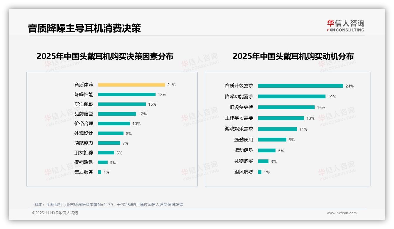 华信人咨询报告揭示：音质升级需求24%驱动购买决策-2025年11月-头戴耳机-38