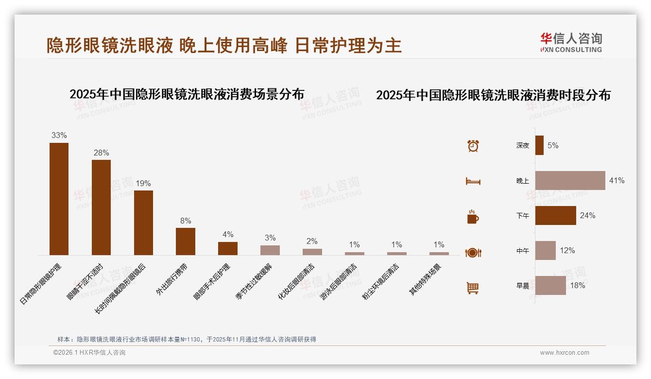 华信人咨询行业观察：晚上使用41%场景隐形眼镜洗眼液需推夜间滋润新品-2026年1月-隐形眼镜洗眼液-38
