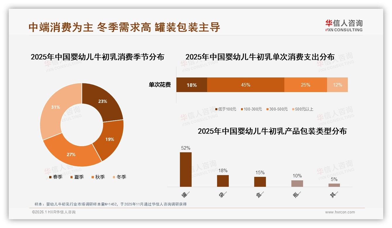 母婴社群42%口碑决定婴幼儿牛初乳购买，专家+真实宝妈组合最可信——华信人咨询研报速览-2026年1月-婴幼儿牛初乳-38