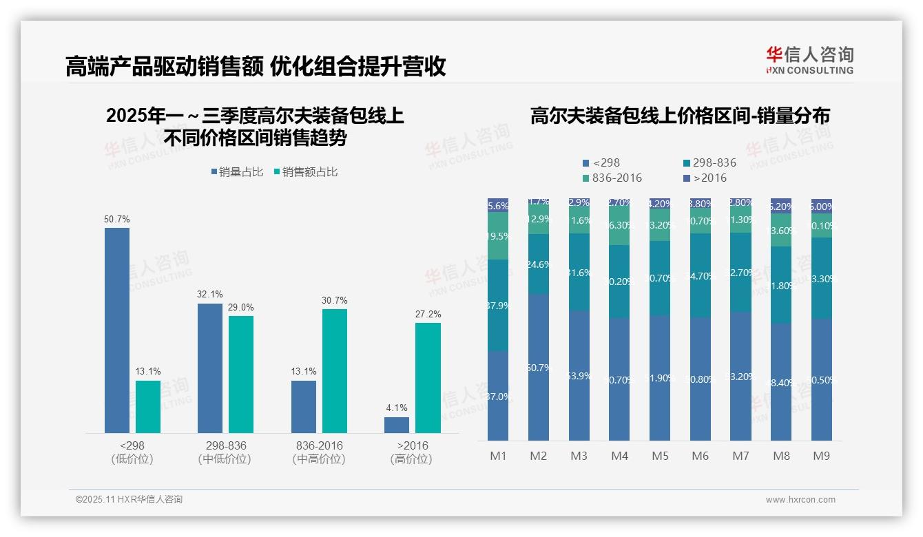 高端产品贡献57.9%销售额——引自华信人咨询消费者调研报告-2025年11月-高尔夫装备包-38