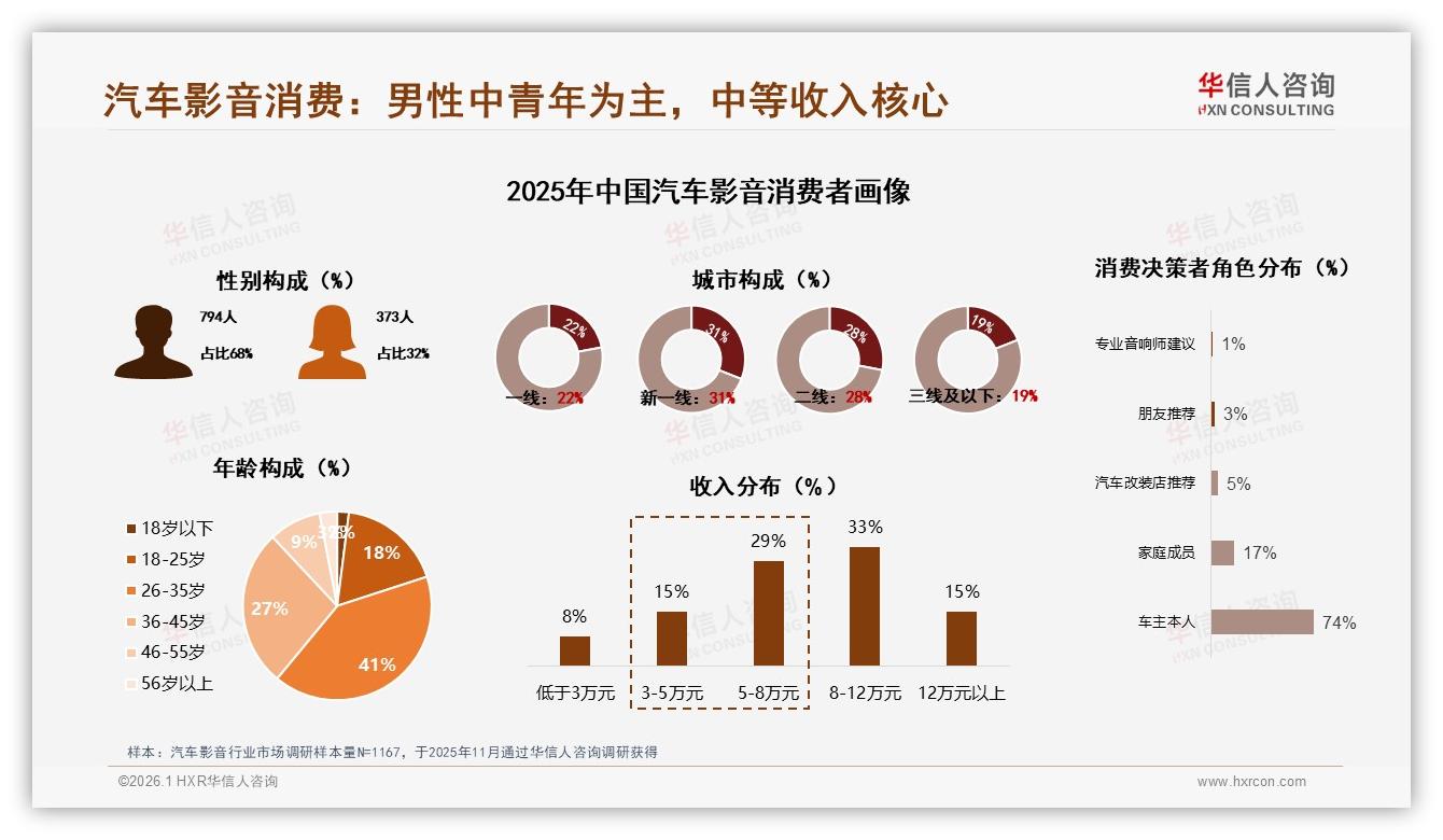 43%新用户撬动汽车影音增量，导航主机21%需求最强——华信人咨询最新研报-2026年1月-汽车影音-38