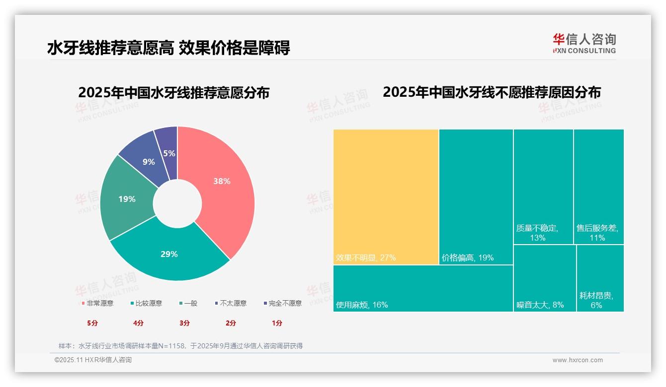 37%消费者购买水牙线改善口腔健康——华信人咨询市场研究报告-2025年11月-水牙线-38