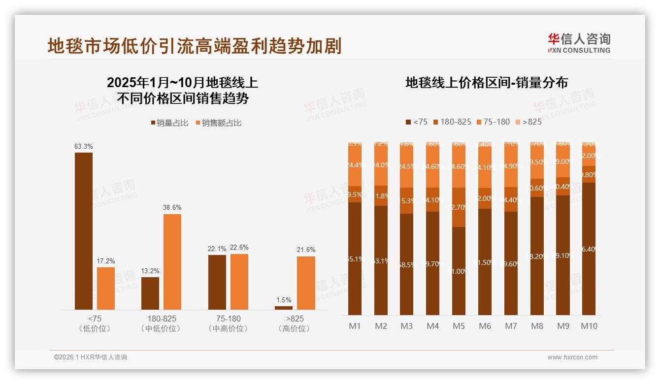 冬季消费占比32%迎地毯高峰，华信人咨询行业观察：应季新品+保暖场景营销提前锁单-2026年1月-地毯-38