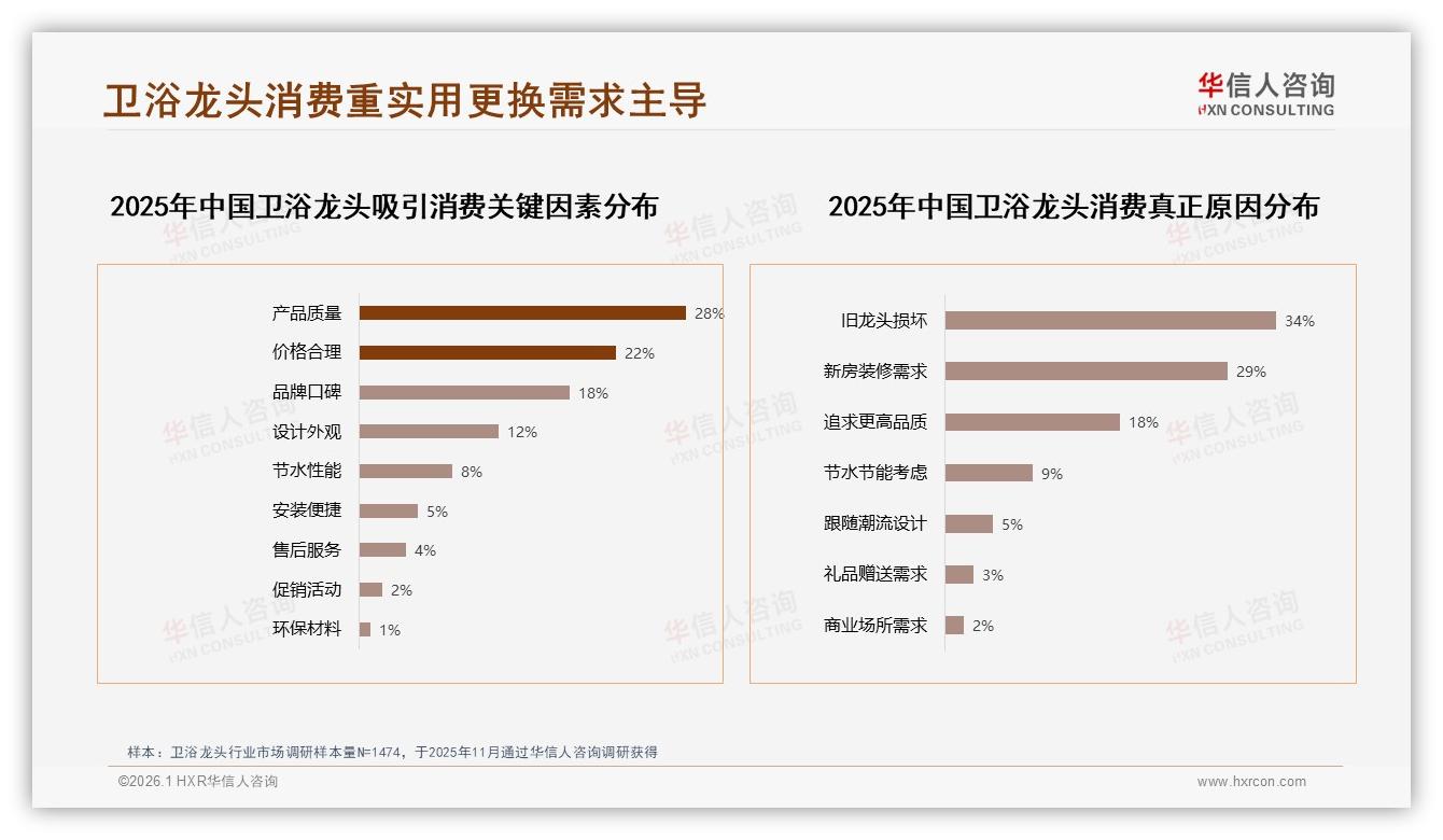 华信人咨询数据洞察：26至45岁消费者占69%，卫浴龙头品牌如何抓住中青年中等收入钱包-2026年1月-卫浴龙头-38