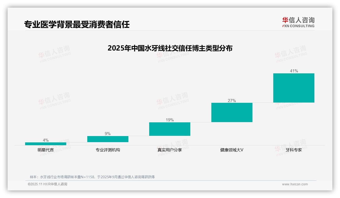 牙科专家获41%消费者信任——华信人咨询报告深度解析-2025年11月-水牙线-38