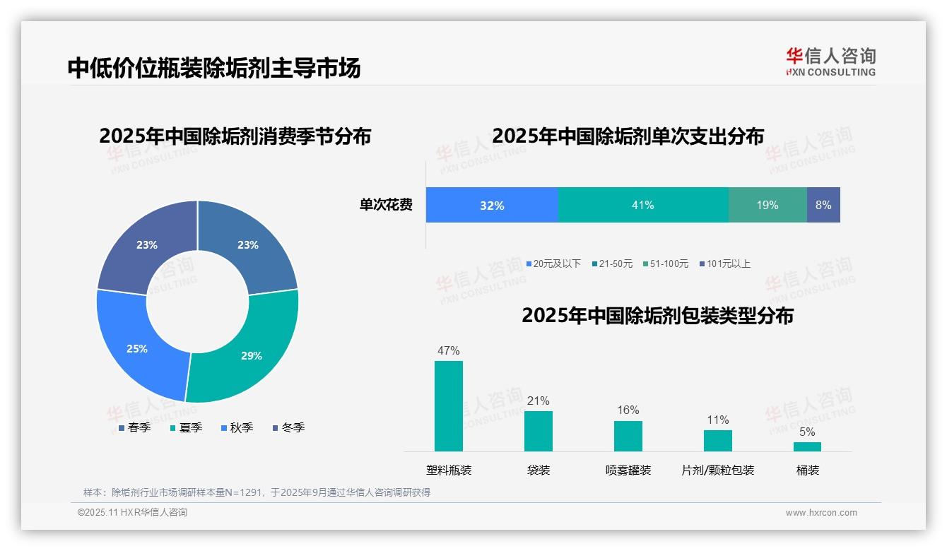 41%消费者单次支出21~50元——华信人咨询数据解读-2025年11月-除垢剂-38