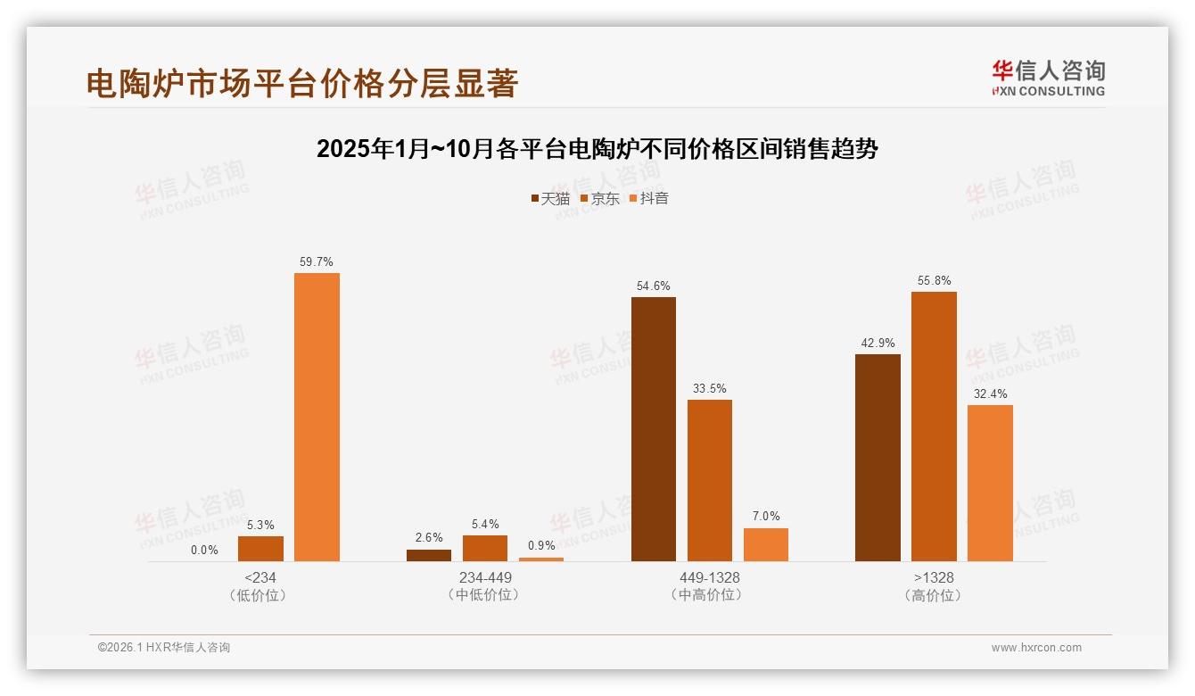 冬季消费34%占比登顶，电陶炉季节营销押宝寒潮——华信人咨询年度复盘-2026年1月-电陶炉-38