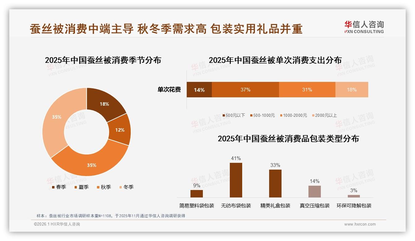 华信人咨询市场扫描：秋冬70%需求集中蚕丝被旺季营销攻略-2026年1月-蚕丝被-38