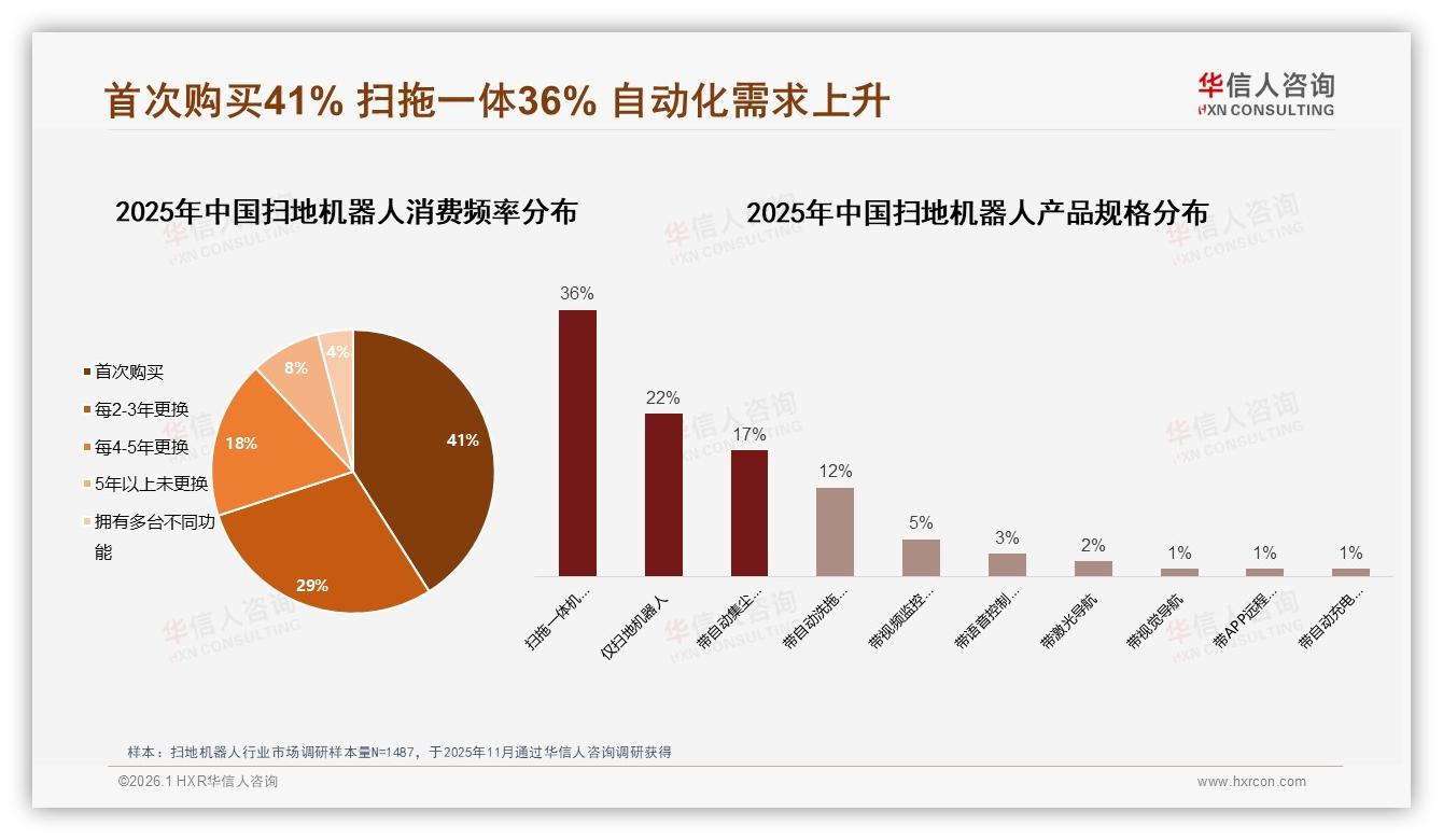 41%首购人群撬动扫地机器人大盘，抖音10月销额环比增206%——华信人咨询趋势雷达报告-2026年1月-扫地机器人-38