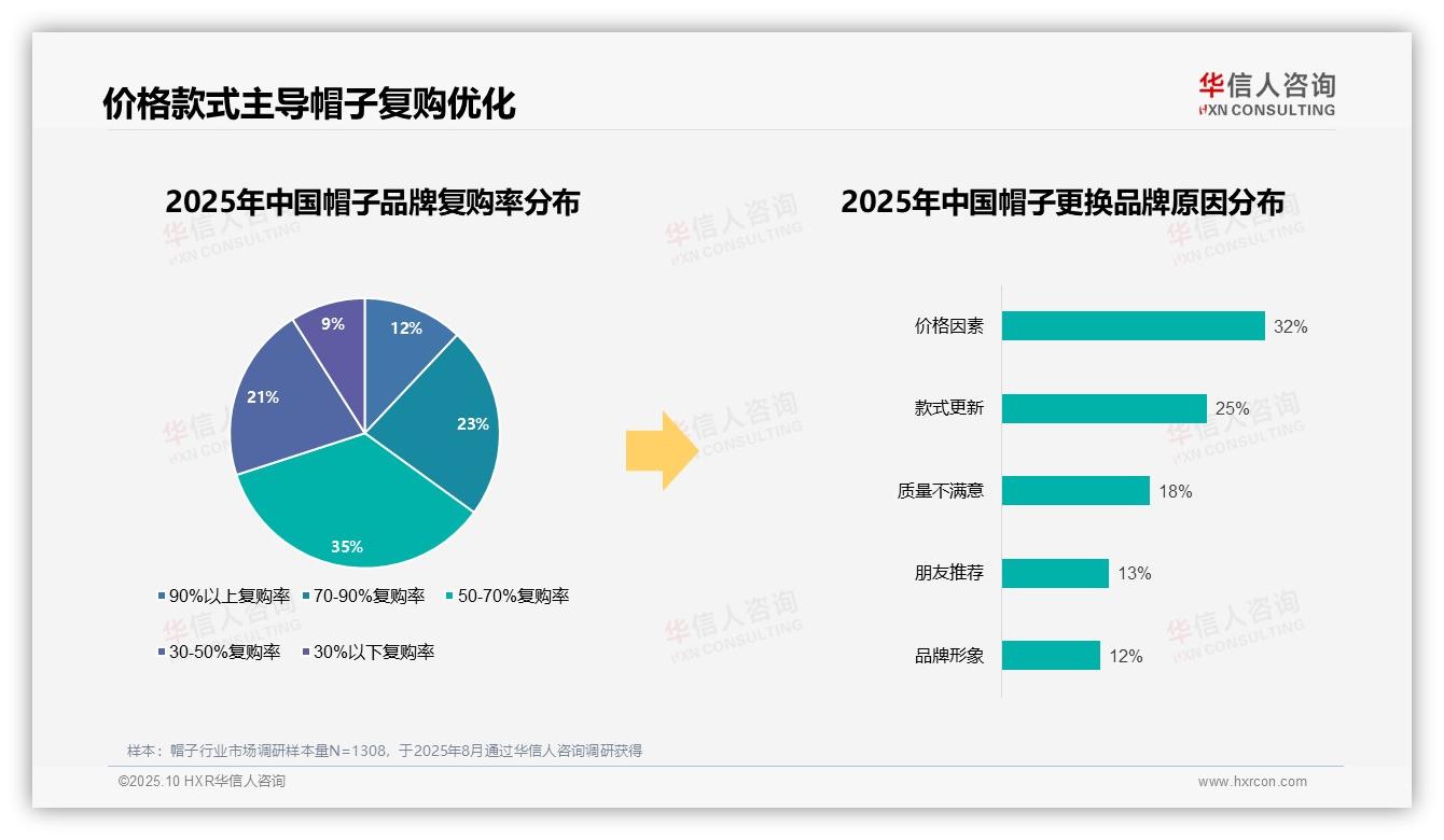 78%帽子消费者偏好国产品牌——引自华信人咨询消费者调研报告-2025年10月-帽子-38