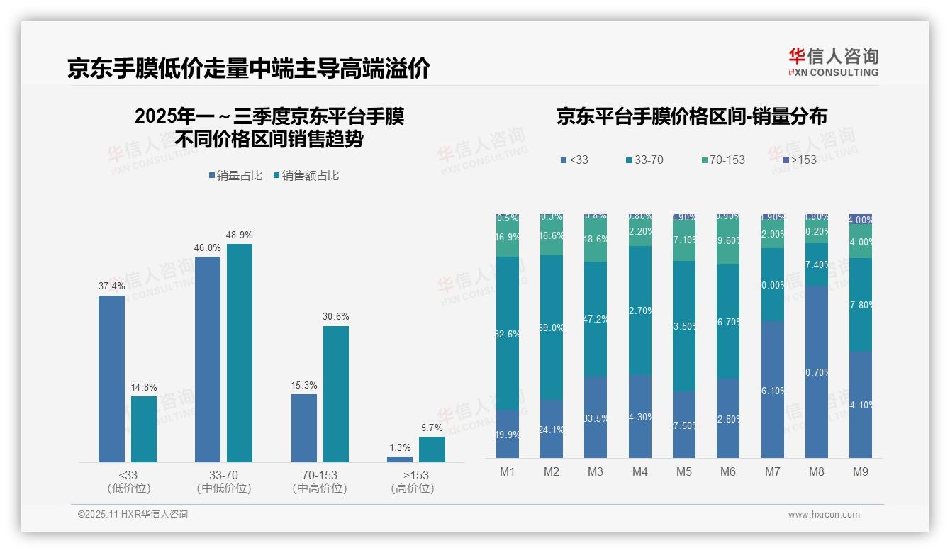 抖音手膜低价产品销量占比75.8%——华信人咨询趋势报告摘要-2025年11月-手膜-38