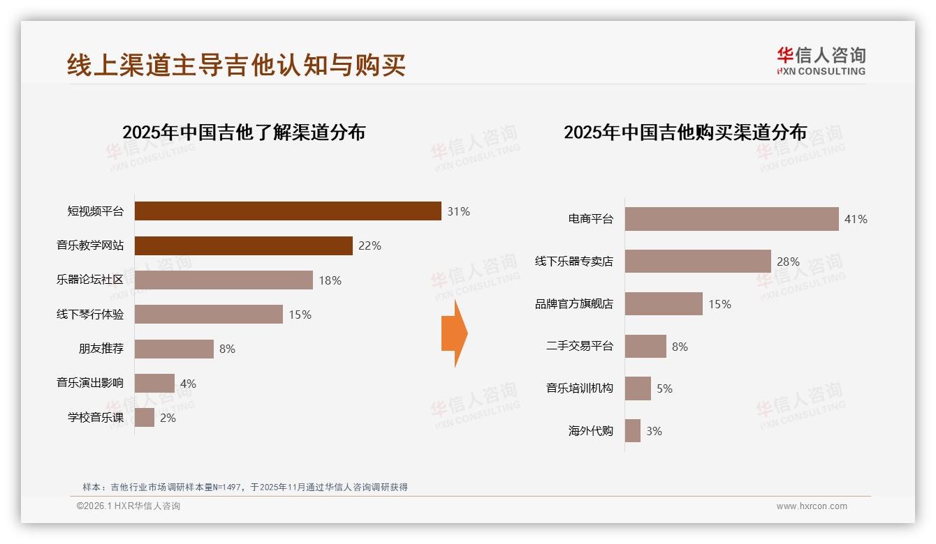 短视频平台31%认知入口，吉他品牌如何把钱花在刀刃上——华信人咨询报告披露-2026年1月-吉他-38