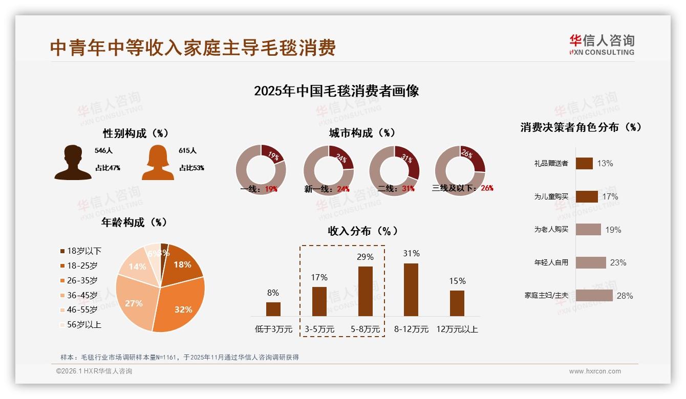 华信人咨询毛毯趋势报告：26~45岁59%中青年家庭买毛毯先看性价比-2026年1月-毛毯-38