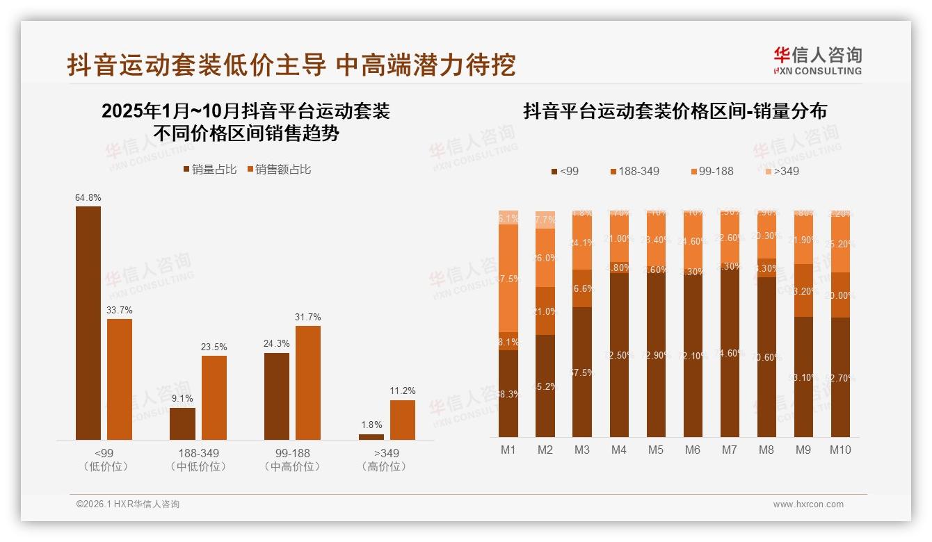 运动套装直播带货抖音占7.94亿元销售额43%电商渠道需全域布局——华信人咨询研究报告精选-2026年1月-运动套装-38