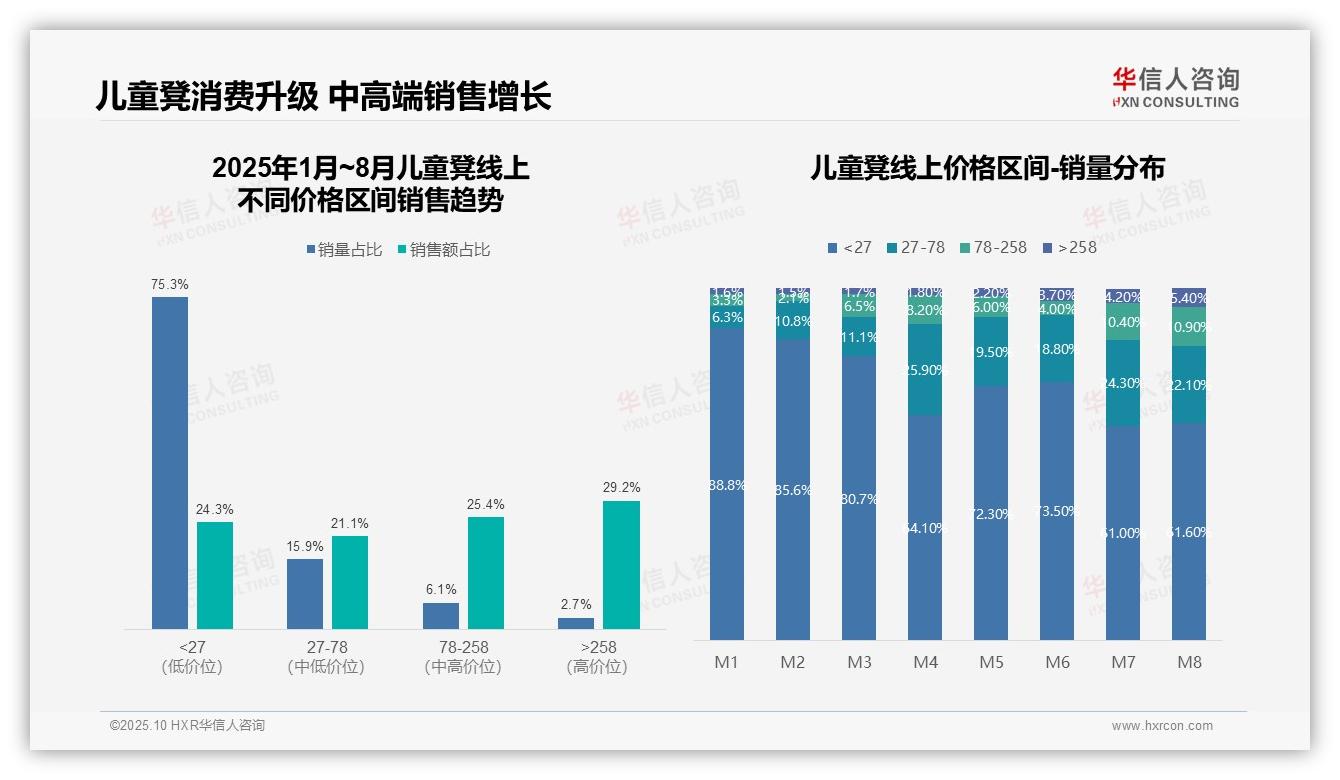 华信人咨询报告核心结论：抖音儿童凳销售额占比83.6%-2025年10月-儿童凳-38