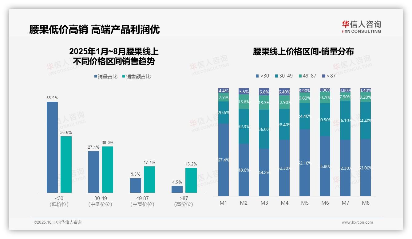 华信人咨询报告解读：为何说腰果消费者58.9%购买低价产品-2025年10月-腰果-38