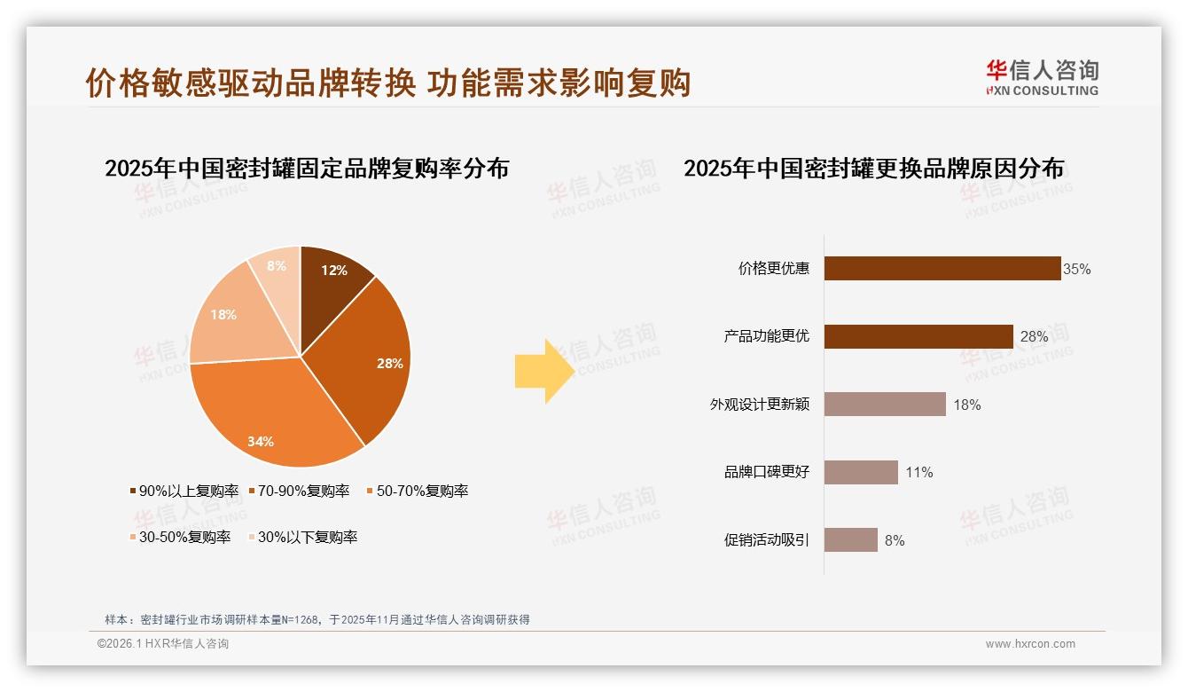 华信人咨询数据洞察：女性消费者57%主导密封罐家庭职场双场景-2026年1月-密封罐-38