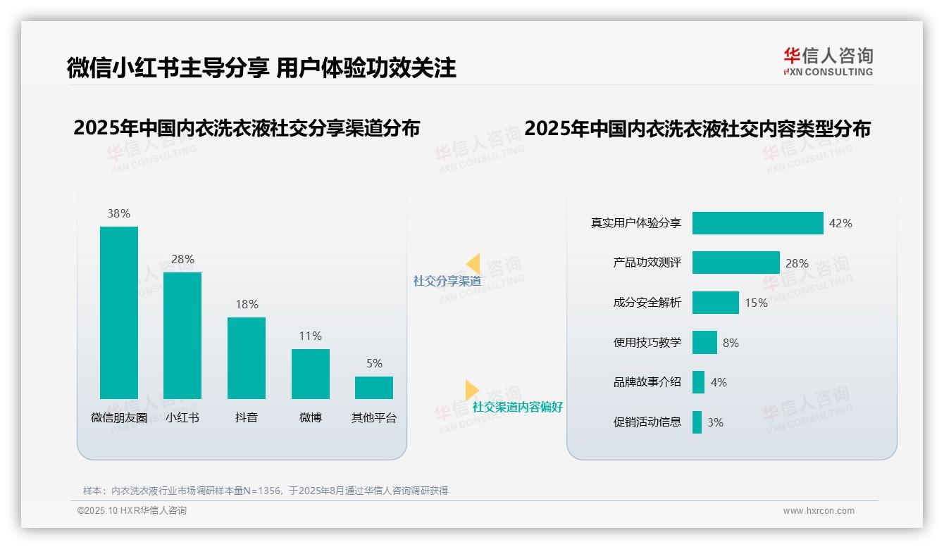 一文读懂医学专家获35%消费者最高信任度：华信人咨询报告精编-2025年10月-内衣洗衣液-38