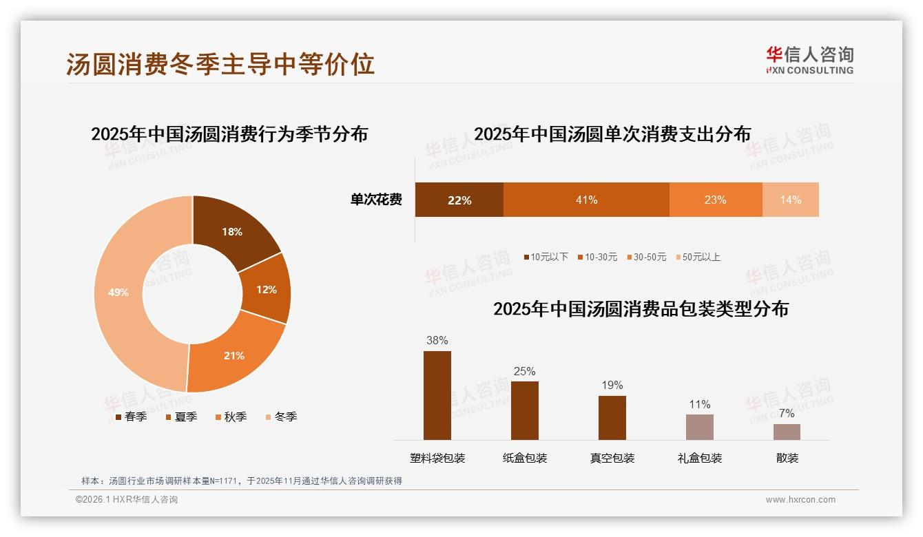 京东汤圆低价68.2%销量，26到42元区间25.9%待升级——华信人咨询趋势雷达-2026年1月-汤圆-38