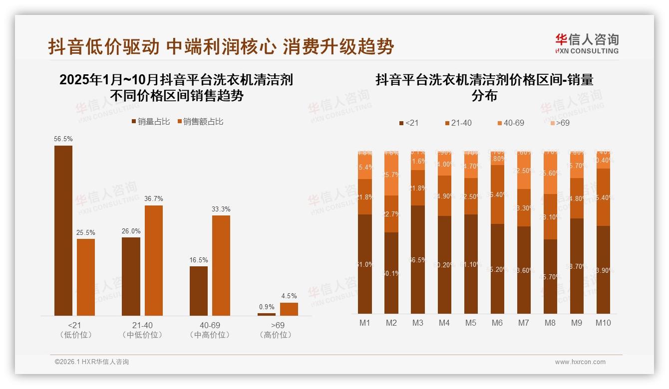 华信人咨询洗衣机清洁剂白皮书指出：季度消费41%，半年33%，大规格11到20包22%潜力待挖-2026年1月-洗衣机清洁剂-38