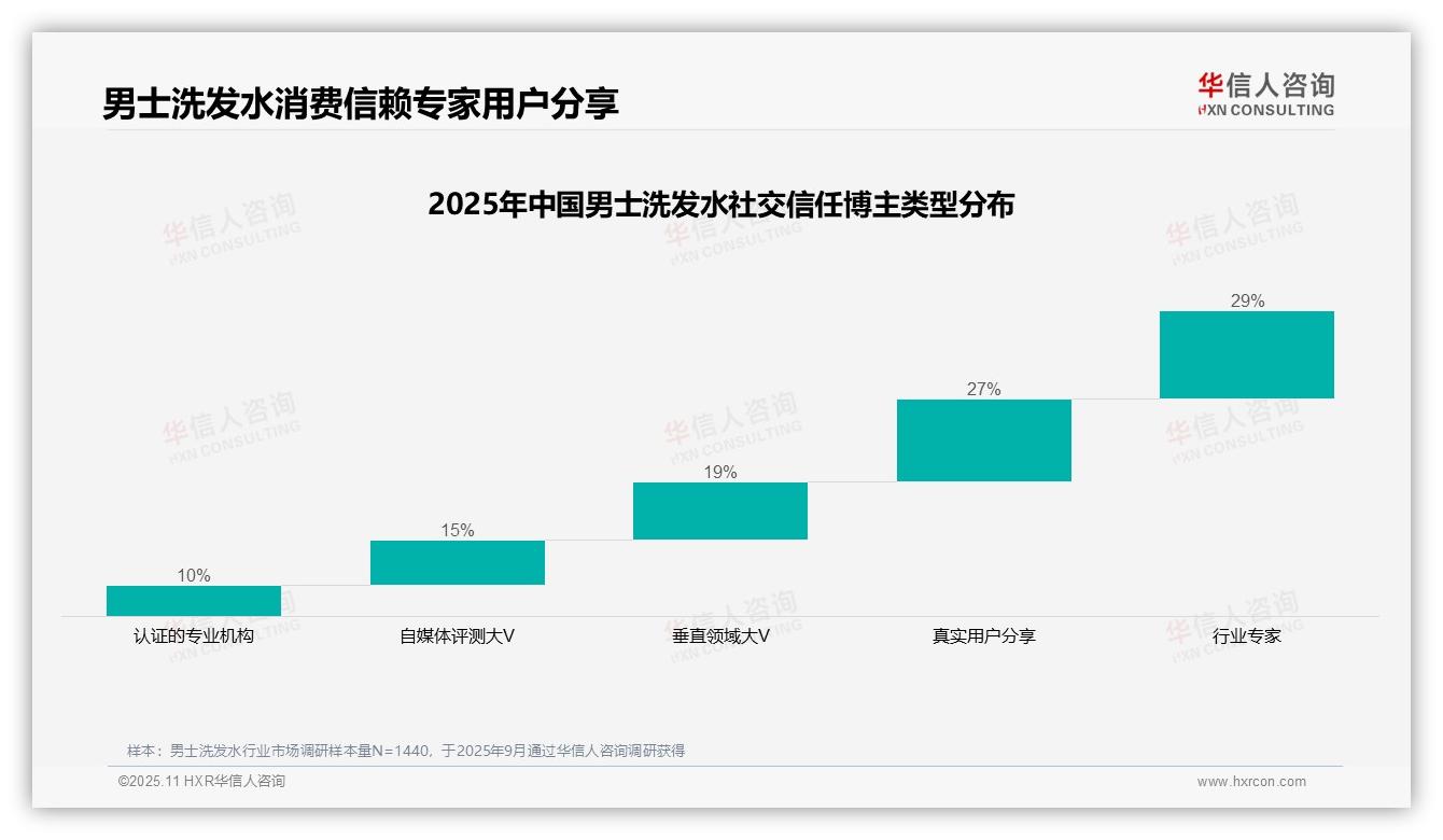 行业风向：华信人咨询报告提出29%消费者信赖行业专家推荐-2025年11月-男士洗发水-38