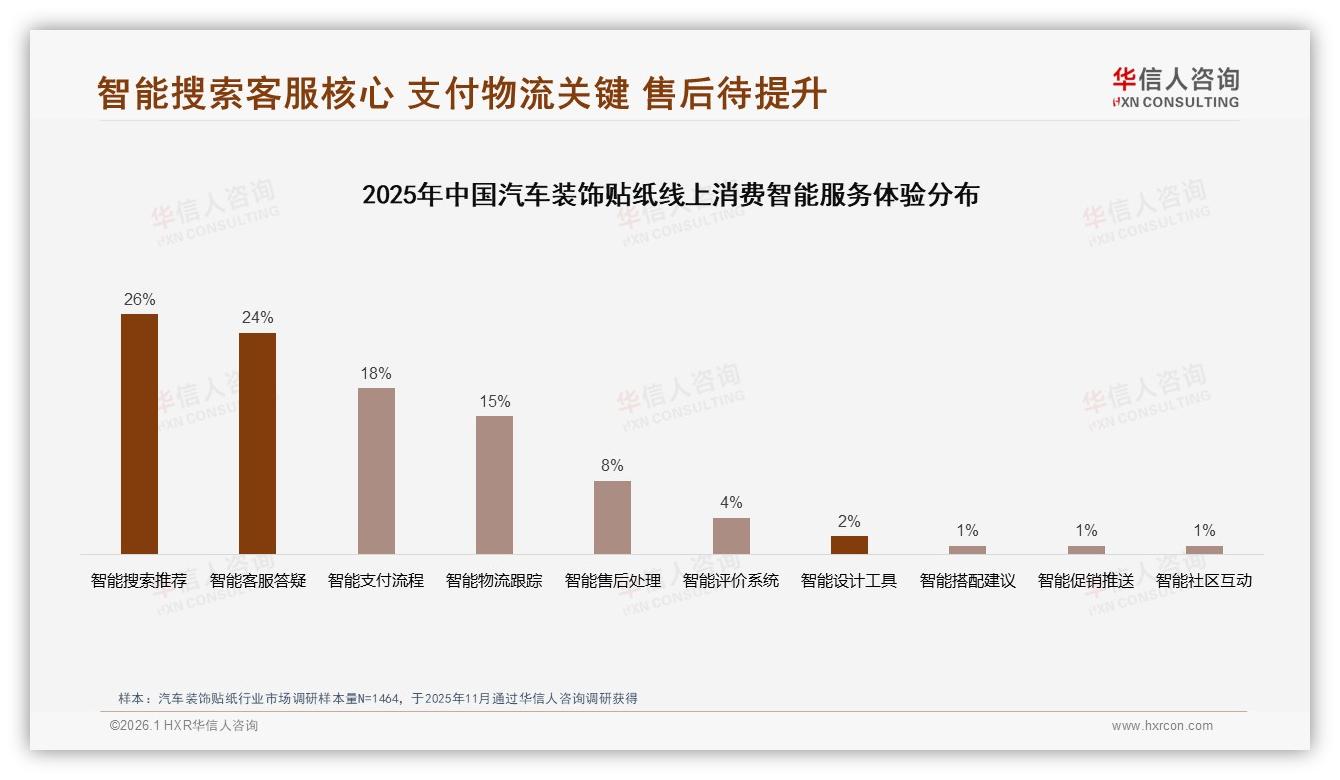 华信人咨询数据洞察：26到35岁男性占比42%汽车装饰贴纸主导低线市场-2026年1月-汽车装饰贴纸-38