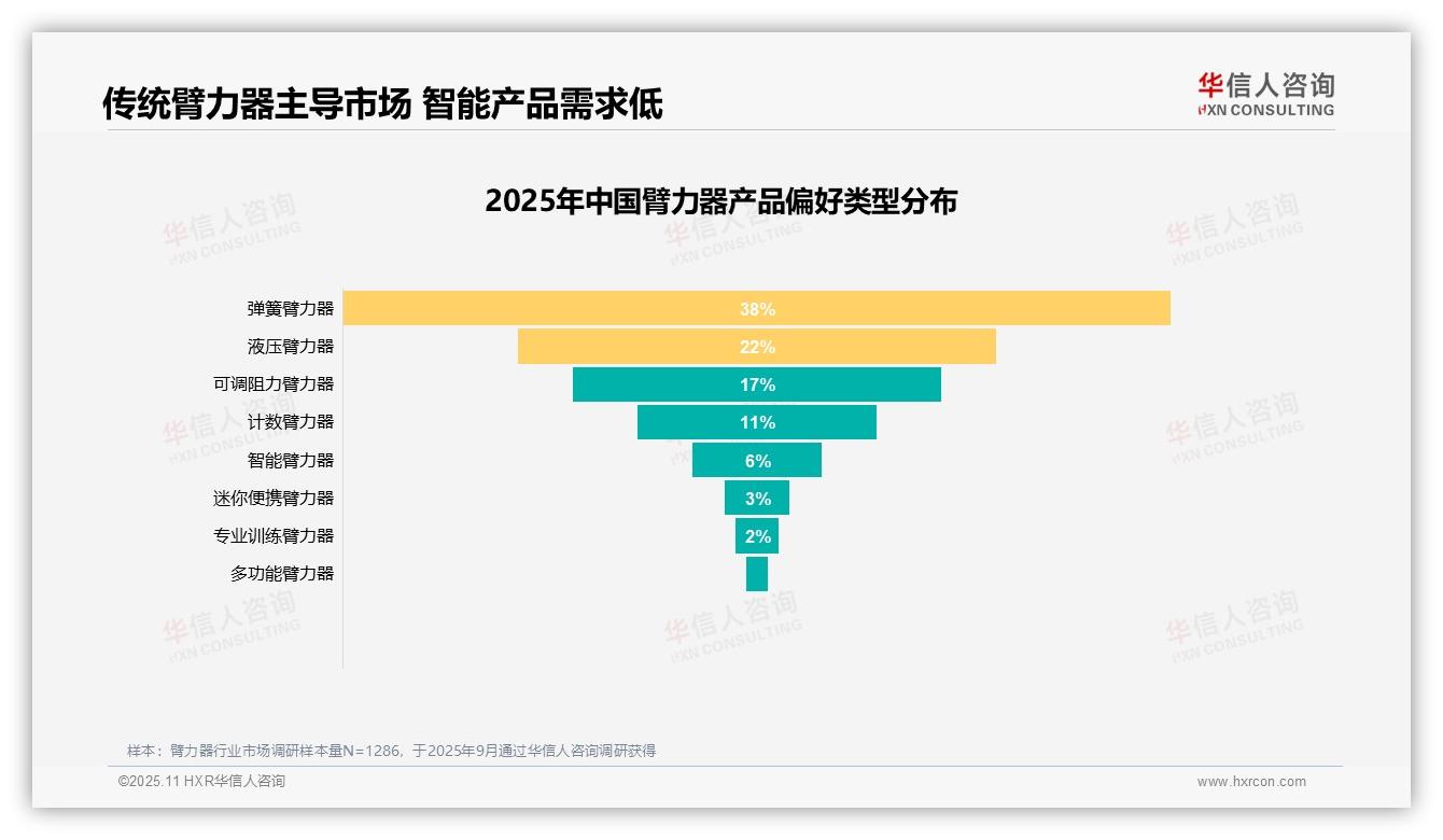 50%臂力器用户因性能问题不愿推荐——引自华信人咨询消费者调研报告-2025年11月-臂力器-38