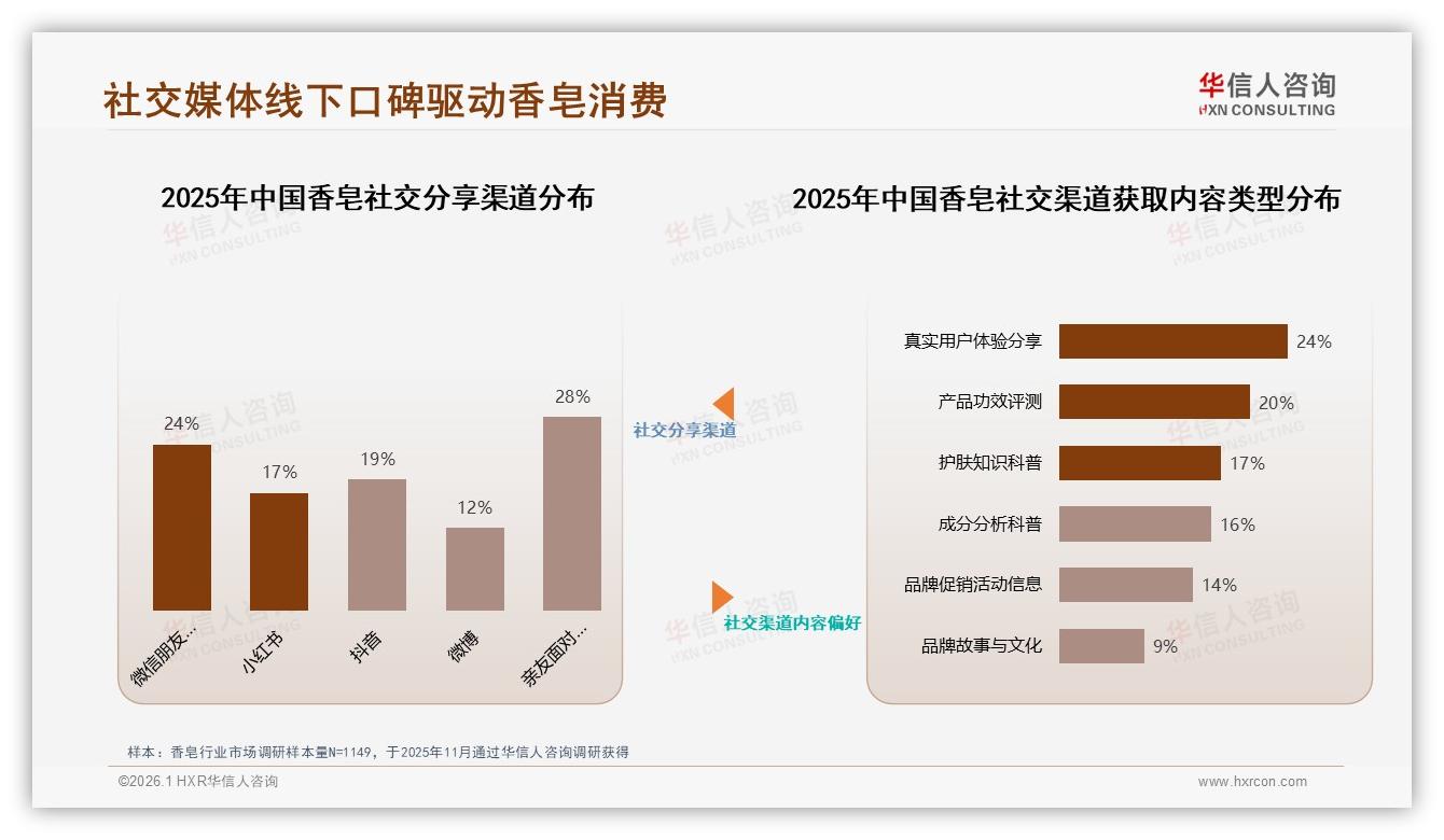 26~35岁女性占53%香皂消费，华信人咨询数据洞察-2026年1月-香皂-38