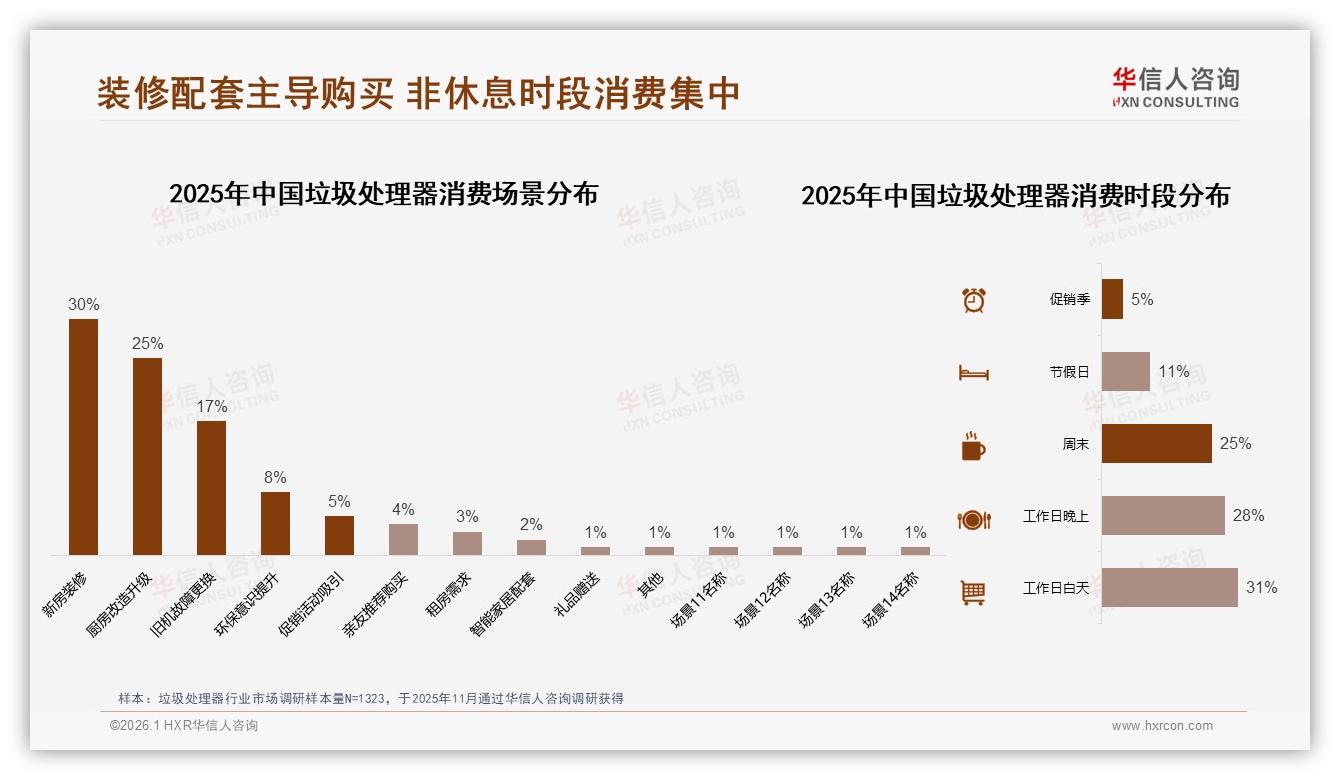 华信人咨询专题解读：夏季29%需求峰值垃圾处理器迎季节性爆发——主标题——华信人咨询趋势洞察报告-2026年1月-垃圾处理器-38