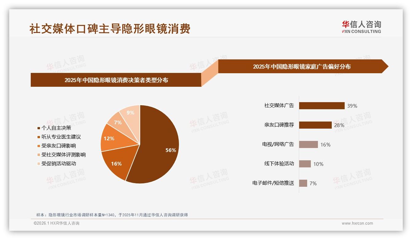 社交媒体广告39%触达率成隐形眼镜第一入口——华信人咨询白皮书指出-2026年1月-隐形眼镜-38
