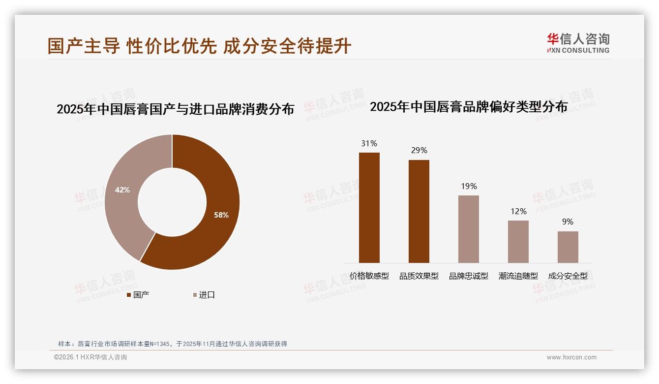 华信人咨询独家披露：国产唇膏58%市占率反超进口，性价比成核心武器-2026年1月-唇膏-38