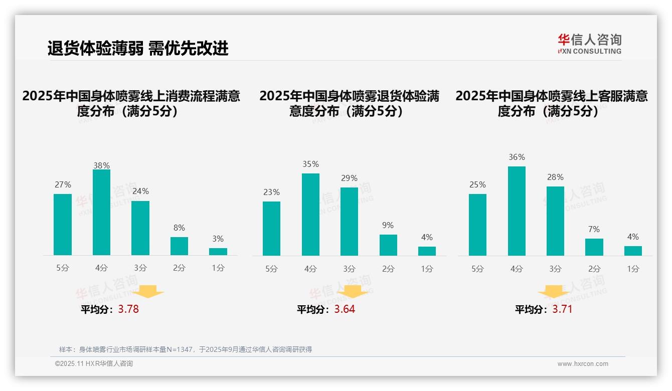 36%消费者通过社交媒体广告选择身体喷雾，该趋势获华信人咨询报告支持-2025年11月-身体喷雾-38