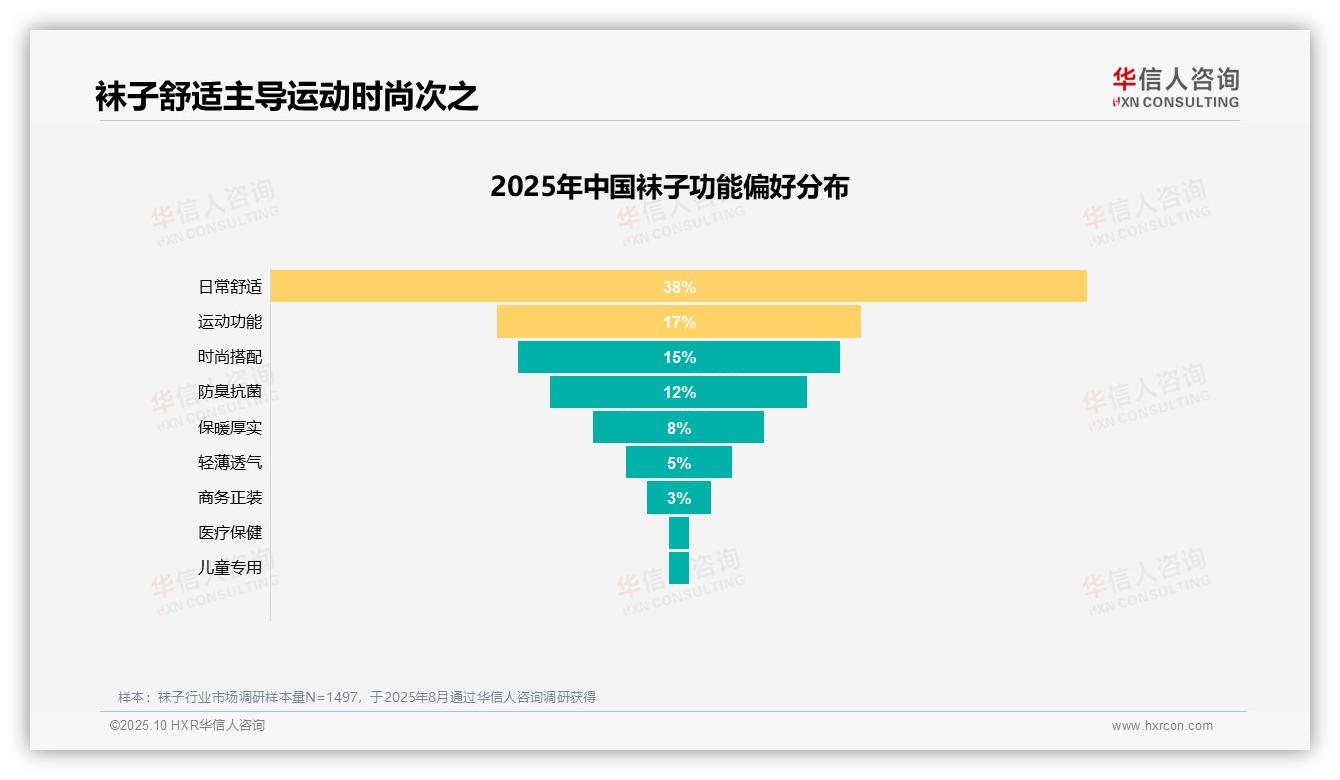 38%消费者首选舒适袜子——华信人咨询数据解读-2025年10月-袜子-38