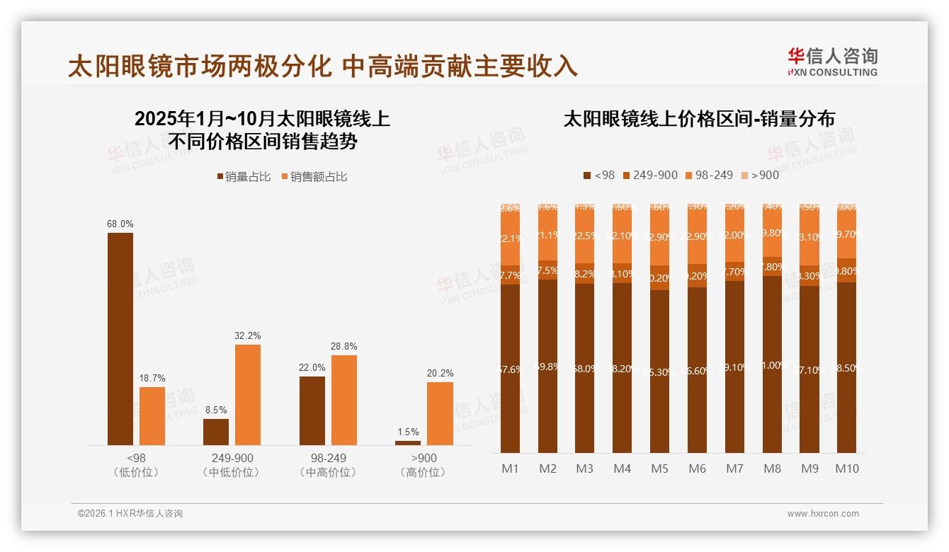 华信人咨询权威发布：天猫45%份额领跑太阳眼镜线上市场，抖音波动大标准差0.78亿-2026年1月-太阳眼镜-38