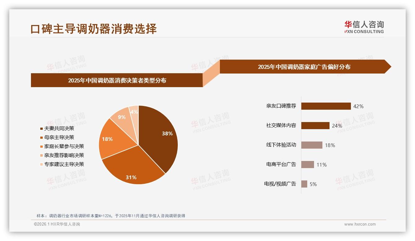 华信人咨询热点快读：亲友口碑42%广告效应最强，专家信任度42%助推调奶器-2026年1月-调奶器-38