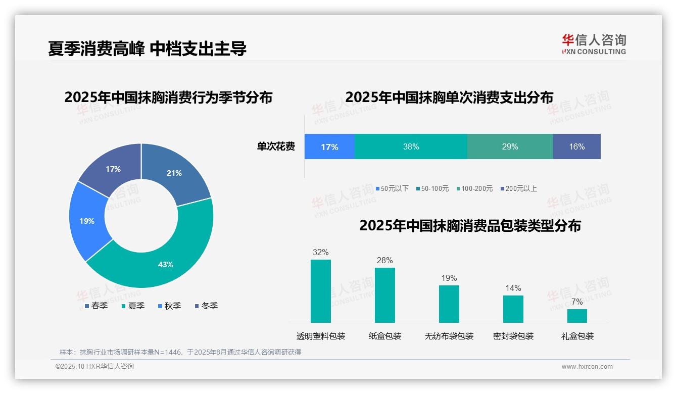 夏季抹胸消费占比43%，季节性需求激增，该趋势获华信人咨询报告支持-2025年10月-抹胸-38