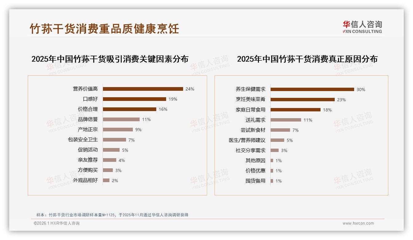 华信人咨询竹荪干货趋势报告：女性消费者57%主导竹荪干货家庭健康场景-2026年1月-竹荪干货-38